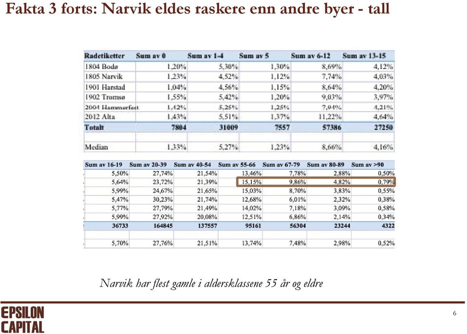 tall Narvik har flest gamle