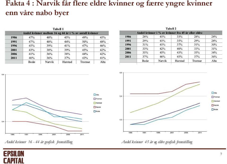 kvinner 16-44 år grafisk fremstilling Andel