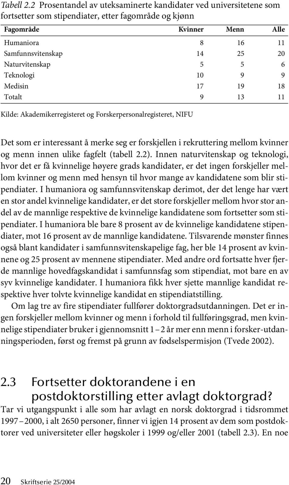 Naturvitenskap 5 5 6 Teknologi 10 9 9 Medisin 17 19 18 Totalt 9 13 11 Kilde: Akademikerregisteret og Forskerpersonalregisteret, NIFU Det som er interessant å merke seg er forskjellen i rekruttering