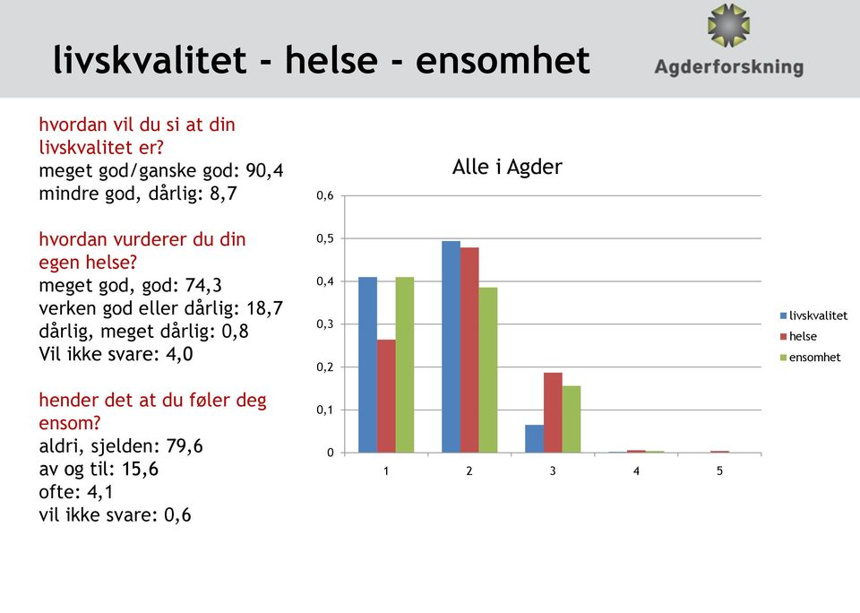 meget god, god: 74,3 verken god eller dårlig: 18,7 dårlig, meget dårlig: 0,8 Vil ikke svare: 4,0 0,5 0,4 0,3