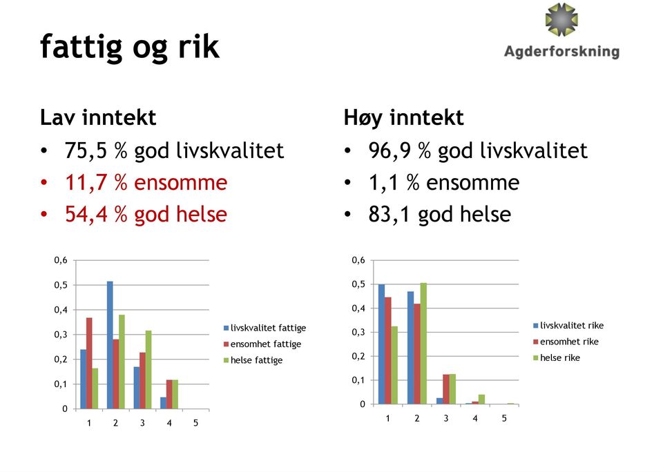 0,4 0,6 0,5 0,4 0,3 0,2 livskvalitet fattige ensomhet fattige helse fattige