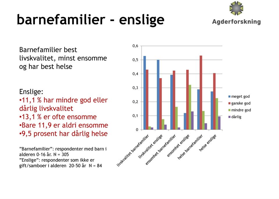 9,5 prosent har dårlig helse 0,3 0,2 0,1 0 meget god ganske god mindre god dårlig Barnefamilier :