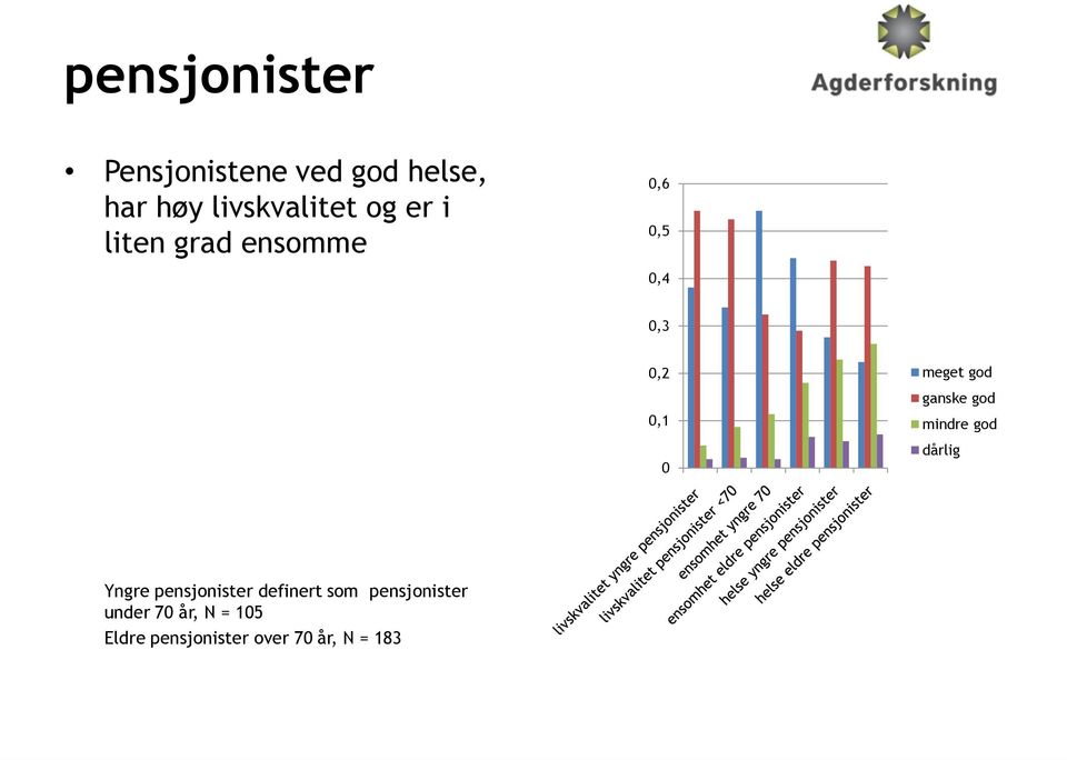 ganske god mindre god dårlig Yngre pensjonister definert som