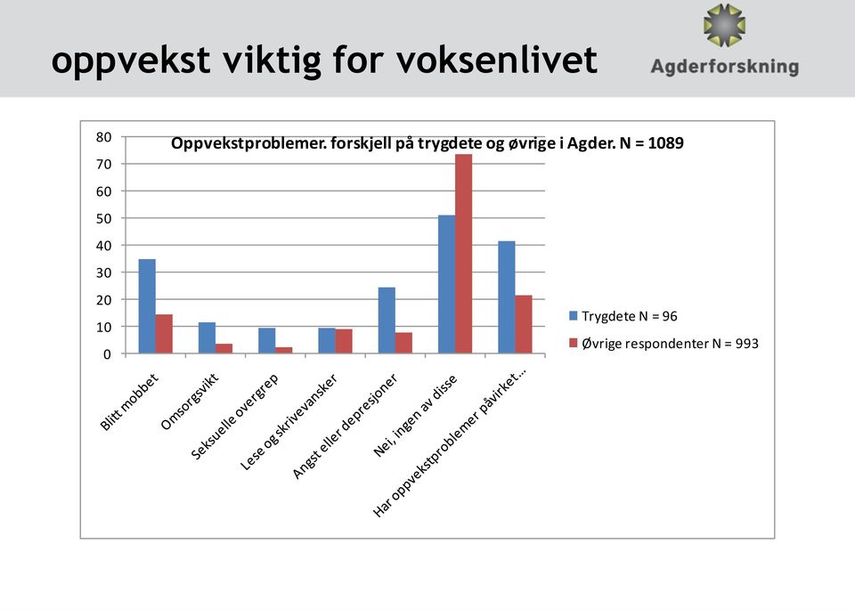 forskjell på trygdete og øvrige i Agder.