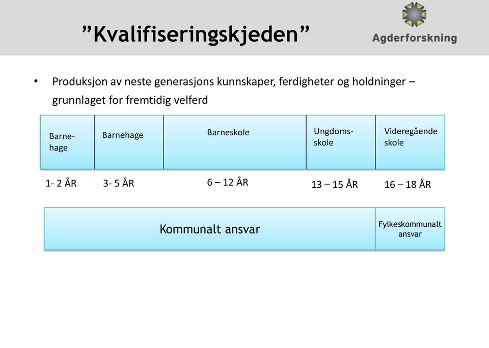 Barnehage Barnehage Barneskole Ungdomsskole Videregående skole 1-2