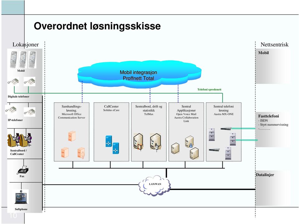 Microsoft Office Communication Server CallCenter Solidus ecare Sentralbord, drift og statistikk TelMax Sentral