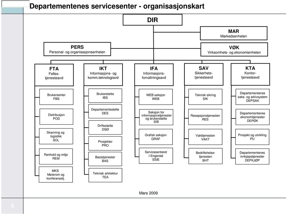 DEPSAK Distribusjon POD Skanning og logistikk SOL Departementsstøtte DES Driftsstøtte DSØ Prosjekter PRO Seksjon for informasjonstjenester SIB/SST og brukerstøtte SIB Grafisk seksjon GRAF