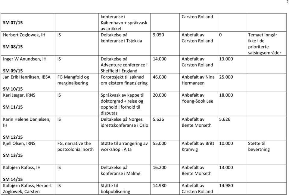 opphold i forhold til disputas Norges idrettskonferanse i Oslo 9.050 Anbefalt av 14.000 Anbefalt av 46.000 Anbefalt av Nina 5.