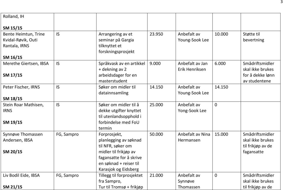 Søker om midler til datainnsamling Søker om midler til å dekke utgifter knyttet til utenlandsopphold i forbindelse med FoU termin Forprosjekt, planlegging av søknad til NFR, søker om midler til