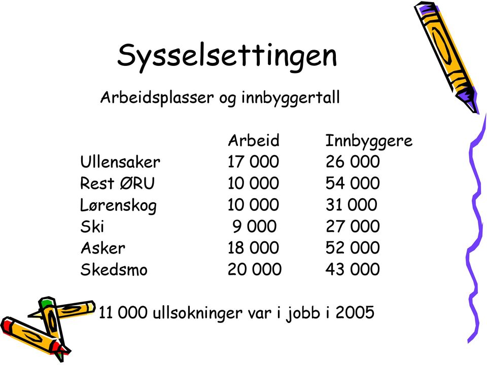 Lørenskog 10 000 31 000 Ski 9 000 27 000 Asker 18 000 52