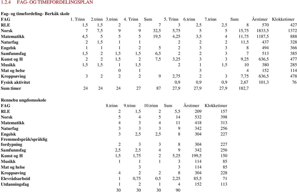 8 494 366 Samfunnsfag 1, 2 1, 1, 6, 2 2 3 7 13 38 Kunst og H 2 2 1, 2 7, 3,2 3 3 9,2 636, 477 Musikk 1, 1, 1 1, 2 1 1, 10 380 28 Mat og helse 0 1 3 4 12 114 Kroppsøving 3 2 2 2 9 2,7 2 3 7,7 636, 478
