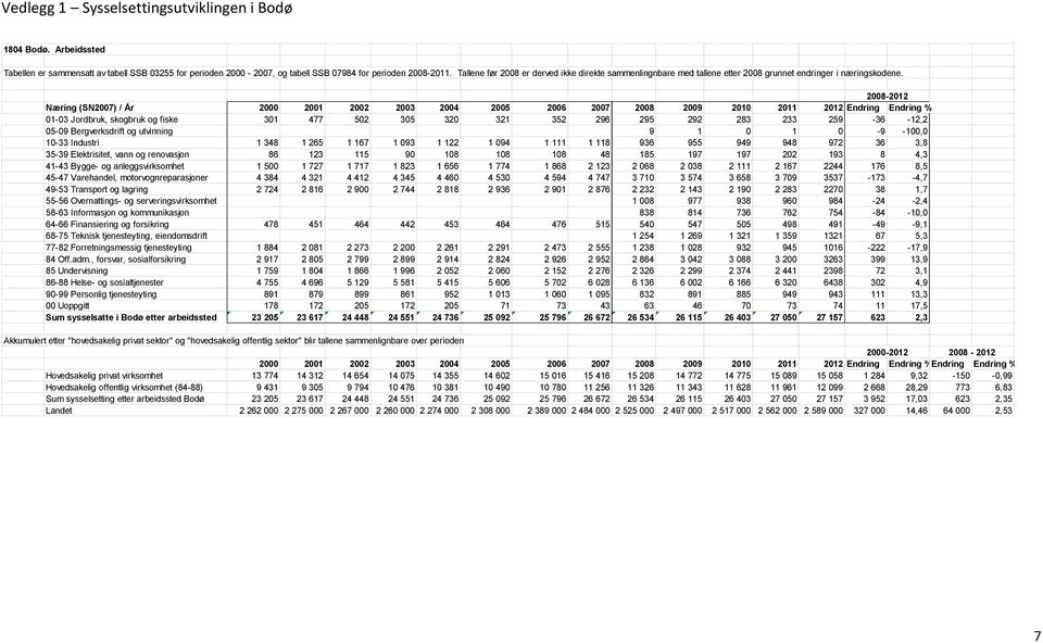 2008-2012 Næring (SN2007) / År 2000 2001 2002 2003 2004 2005 2006 2007 2008 2009 2010 2011 2012 Endring Endring % 01-03 Jordbruk, skogbruk og fiske 301 477 502 305 320 321 352 296 295 292 283 233