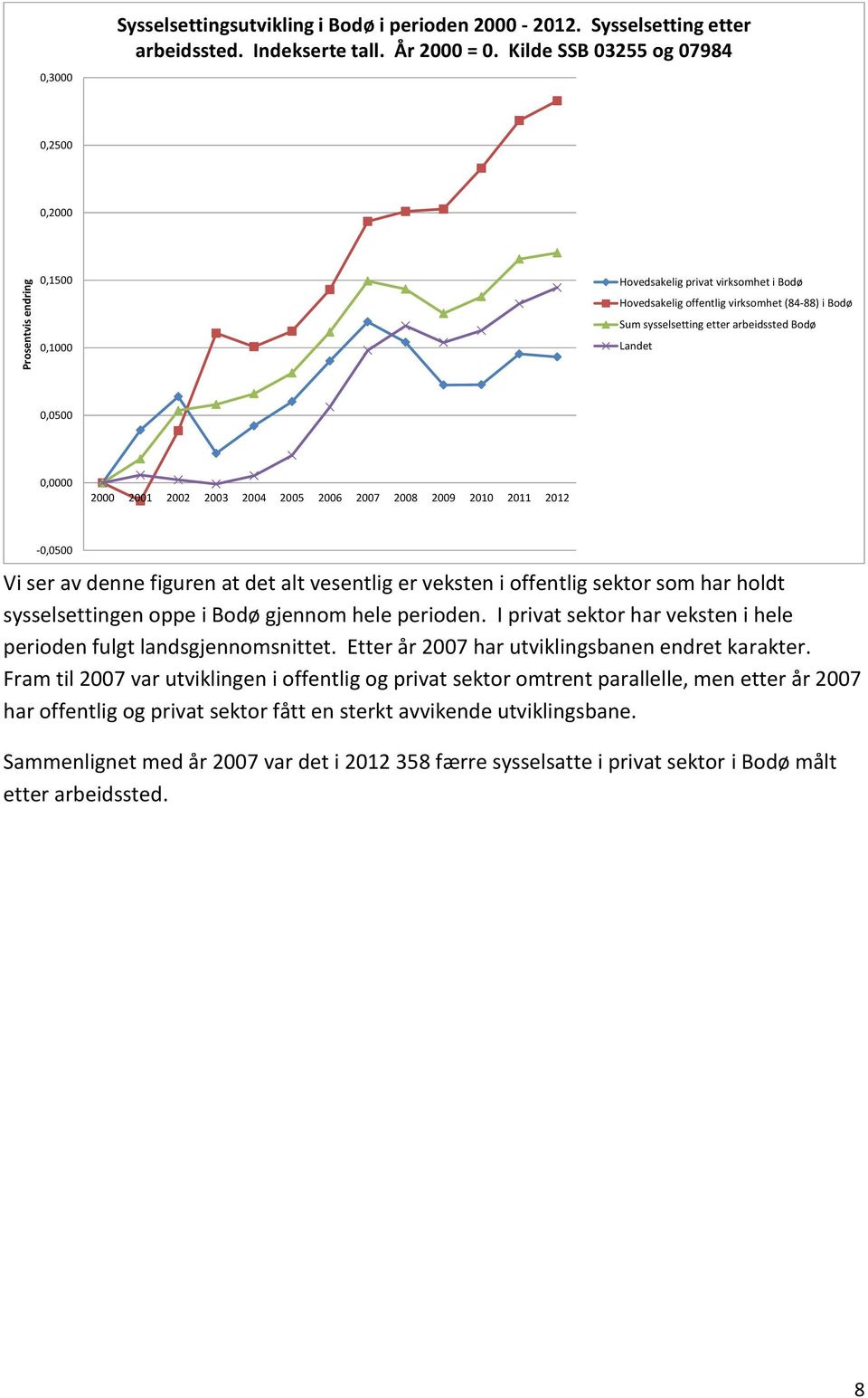 0,0000 2000 2001 2002 2003 2004 2005 2006 2007 2008 2009 2010 2011 2012-0,0500 Vi ser av denne figuren at det alt vesentlig er veksten i offentlig sektor som har holdt sysselsettingen oppe i Bodø