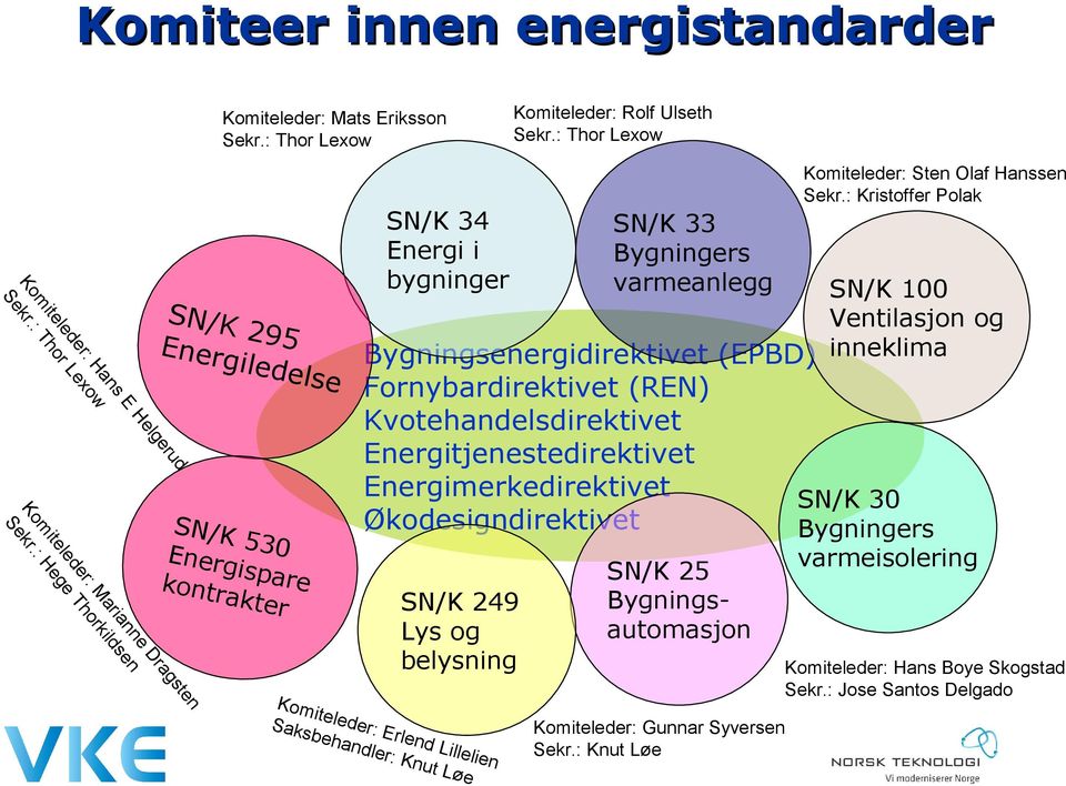 S SN/K 5 Energ 30 is kontr pare akter Komiteleder: Sten Olaf Hanssen Sekr.