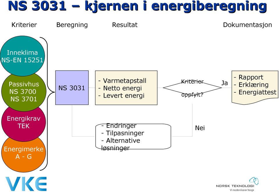 NS 3031 - Varmetapstall - Netto energi - Levert energi - Endringer -