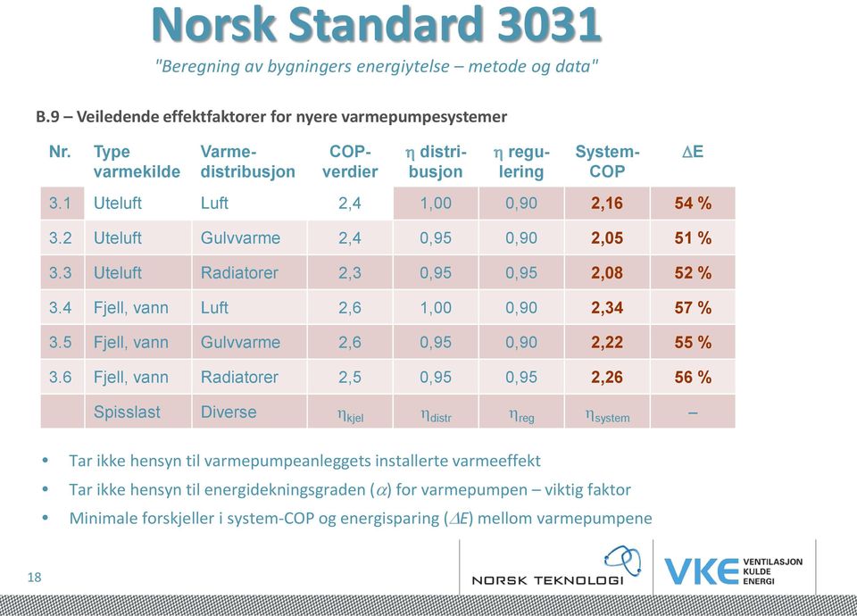 3 Uteluft Radiatorer 2,3 0,95 0,95 2,08 52 % 3.4 Fjell, vann Luft 2,6 1,00 0,90 2,34 57 % 3.5 Fjell, vann Gulvvarme 2,6 0,95 0,90 2,22 55 % 3.