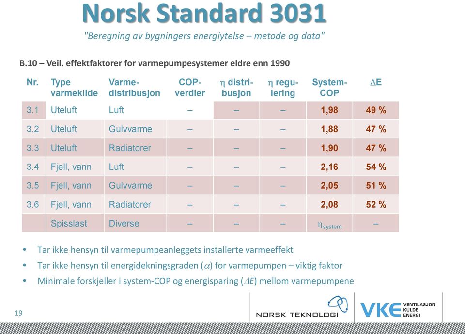 3 Uteluft Radiatorer 1,90 47 % 3.4 Fjell, vann Luft 2,16 54 % 3.5 Fjell, vann Gulvvarme 2,05 51 % 3.