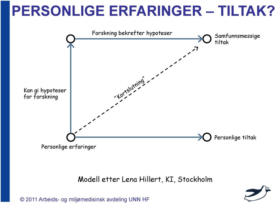 tiltak Kan gi hypoteser for forskning Personlige