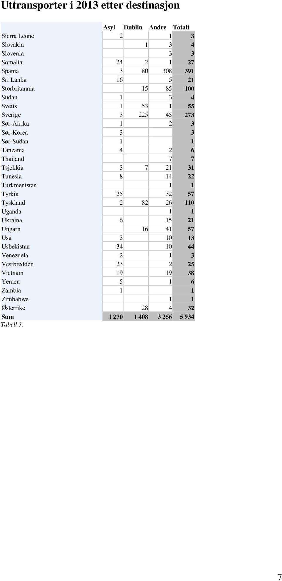 Tsjekkia 3 7 21 31 Tunesia 8 14 22 Turkmenistan 1 1 Tyrkia 25 32 57 Tyskland 2 82 26 110 Uganda 1 1 Ukraina 6 15 21 Ungarn 16 41 57 Usa 3 10 13