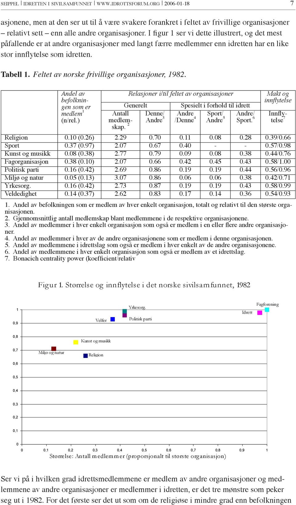 mest påfallende er at andre organisasjoner med langt færre medlemmer enn idretten har en like stor innflytelse som idretten Tabell 1. Feltet av norske frivillige organisasjoner, 1982.