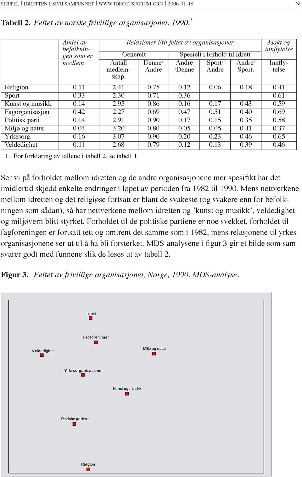 Makt og innflytelse Antall medlemskap. Innflytelse Religion 0.11 2.41 0.75 0.12 0.06 0.18 0.41 Sport 0.33 2.30 0.71 0.36 - - 0.61 Kunst og musikk 0.14 2.95 0.86 0.16 0.17 0.43 0.59 Fagorganisasjon 0.
