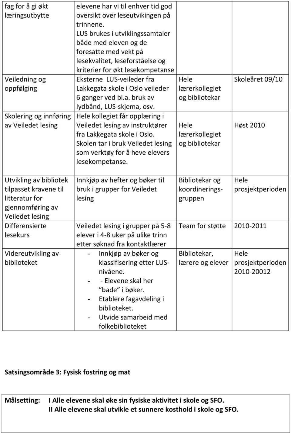 6 ganger ved bl.a. bruk av lydbånd, LUS-skjema, osv. kollegiet får opplæring i Veiledet lesing av instruktører fra Lakkegata skole i Oslo.