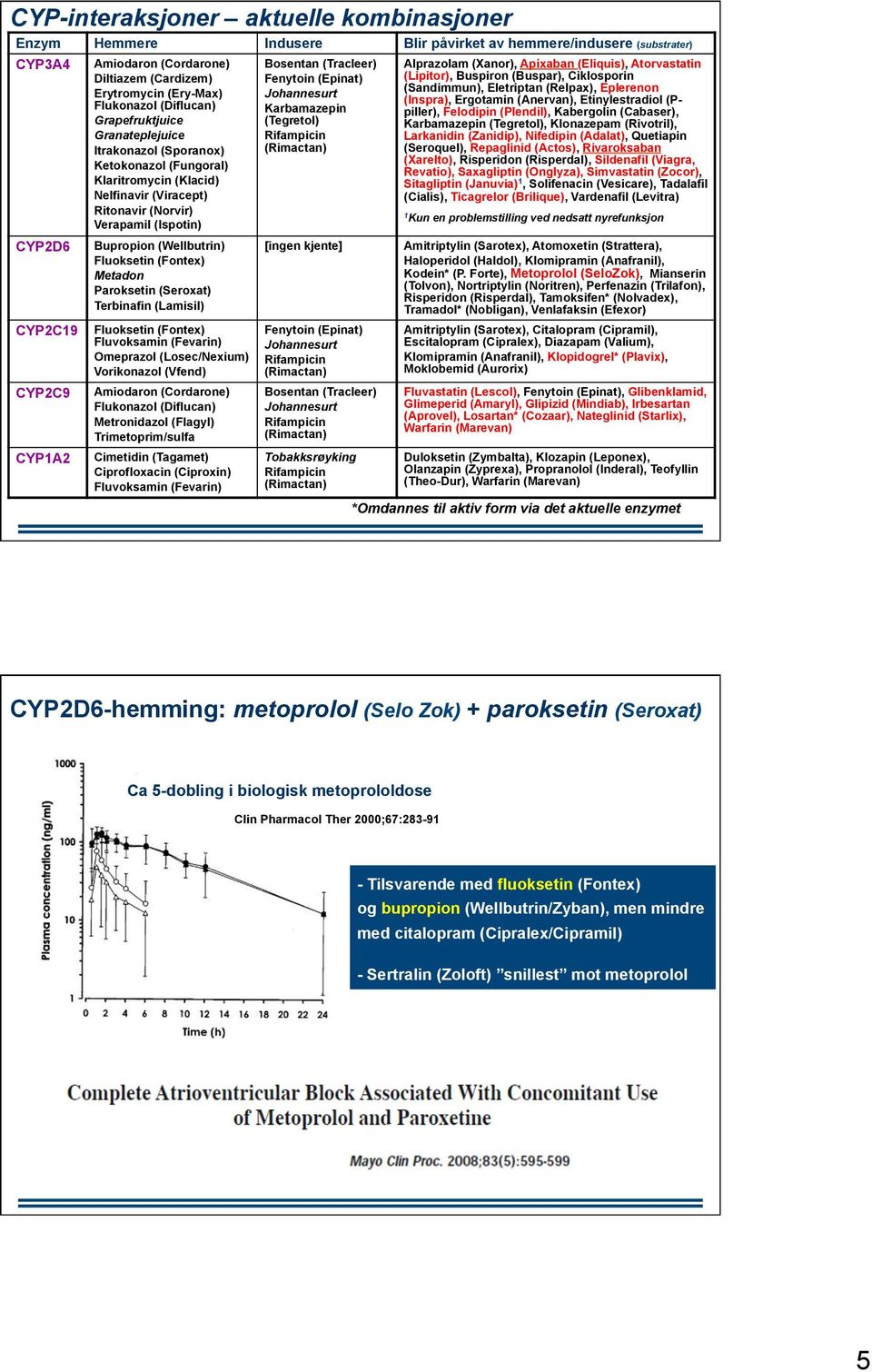 (Ispotin) Bupropion (Wellbutrin) Fluoksetin (Fontex) Metadon Paroksetin (Seroxat) Terbinafin (Lamisil) Fluoksetin (Fontex) Fluvoksamin (Fevarin) Omeprazol (Losec/Nexium) Vorikonazol (Vfend) Amiodaron