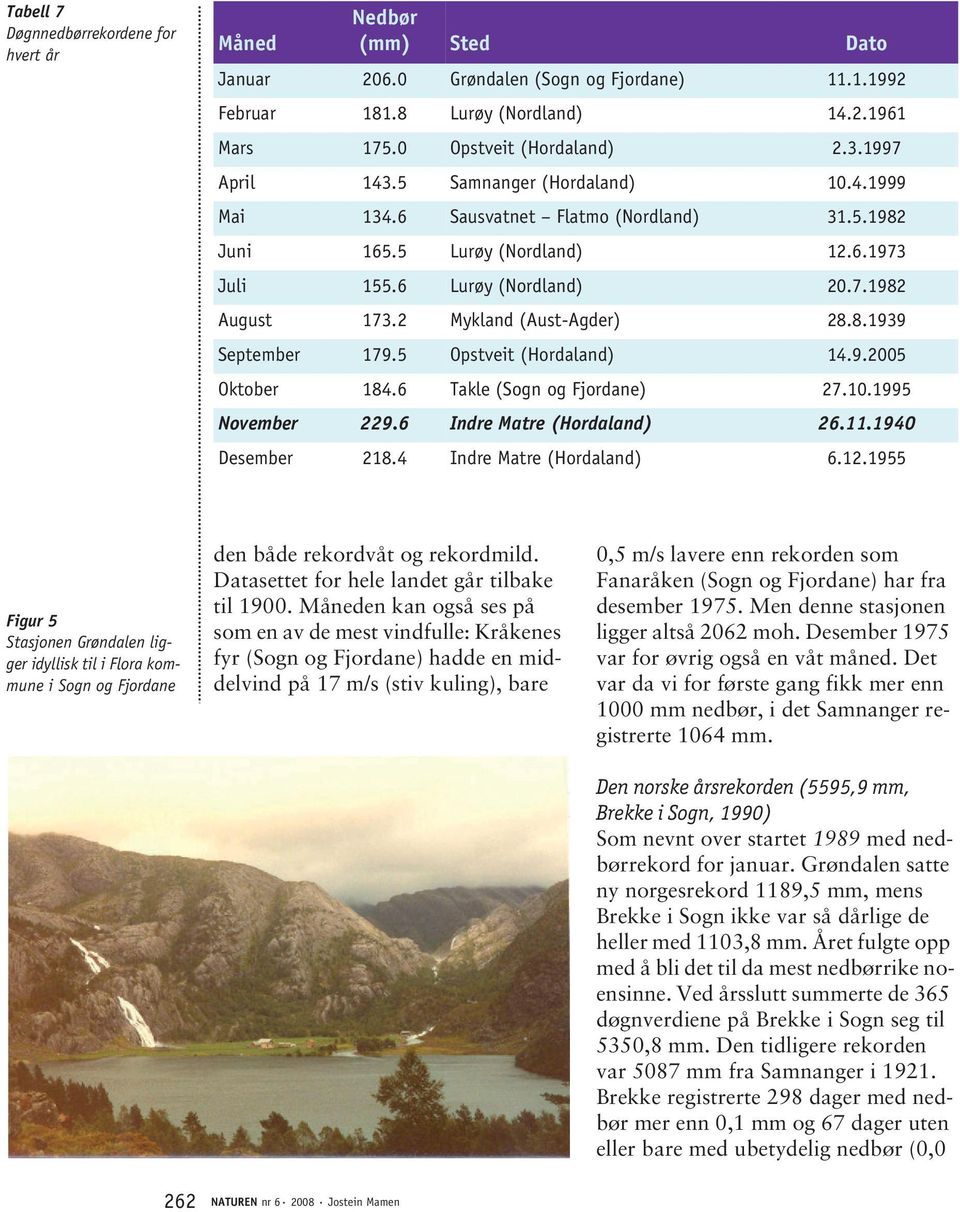 2 Mykland (Aust-Agder) 28.8.1939 September 179.5 Opstveit (Hordaland) 14.9.2005 Oktober 184.6 Takle (Sogn og Fjordane) 27.10.1995 November 229.6 Indre Matre (Hordaland) 26.11.1940 Desember 218.