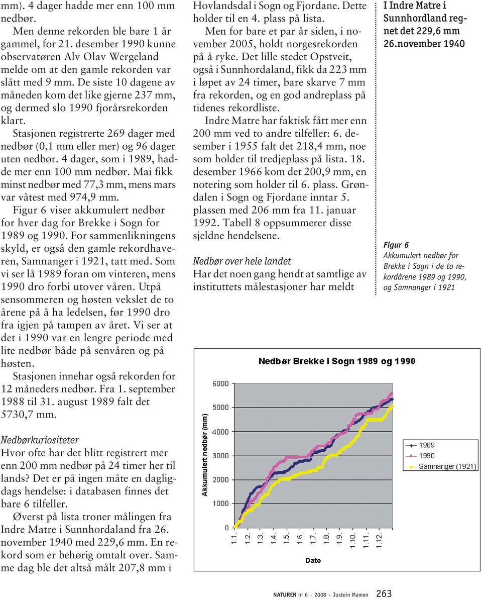 4 dager, som i 1989, hadde mer enn 100 mm nedbør. Mai fikk minst nedbør med 77,3 mm, mens mars var våtest med 974,9 mm. Figur 6 viser akkumulert nedbør for hver dag for Brekke i Sogn for 1989 og 1990.