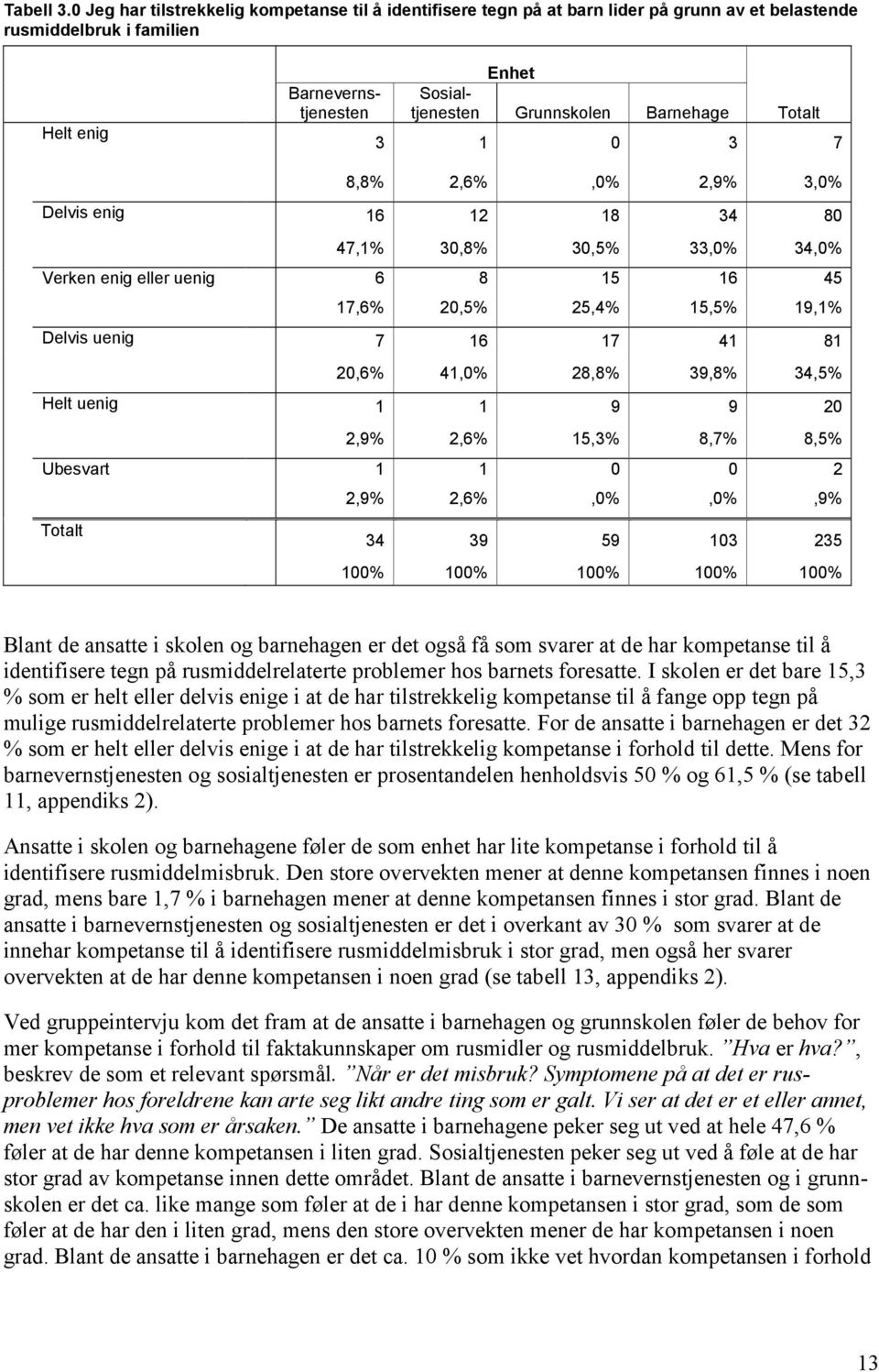 Barnehage Totalt 3 1 0 3 7 8,8% 2,6%,0% 2,9% 3,0% Delvis enig 16 12 18 34 80 47,1% 30,8% 30,5% 33,0% 34,0% Verken enig eller uenig 6 8 15 16 45 17,6% 20,5% 25,4% 15,5% 19,1% Delvis uenig 7 16 17 41