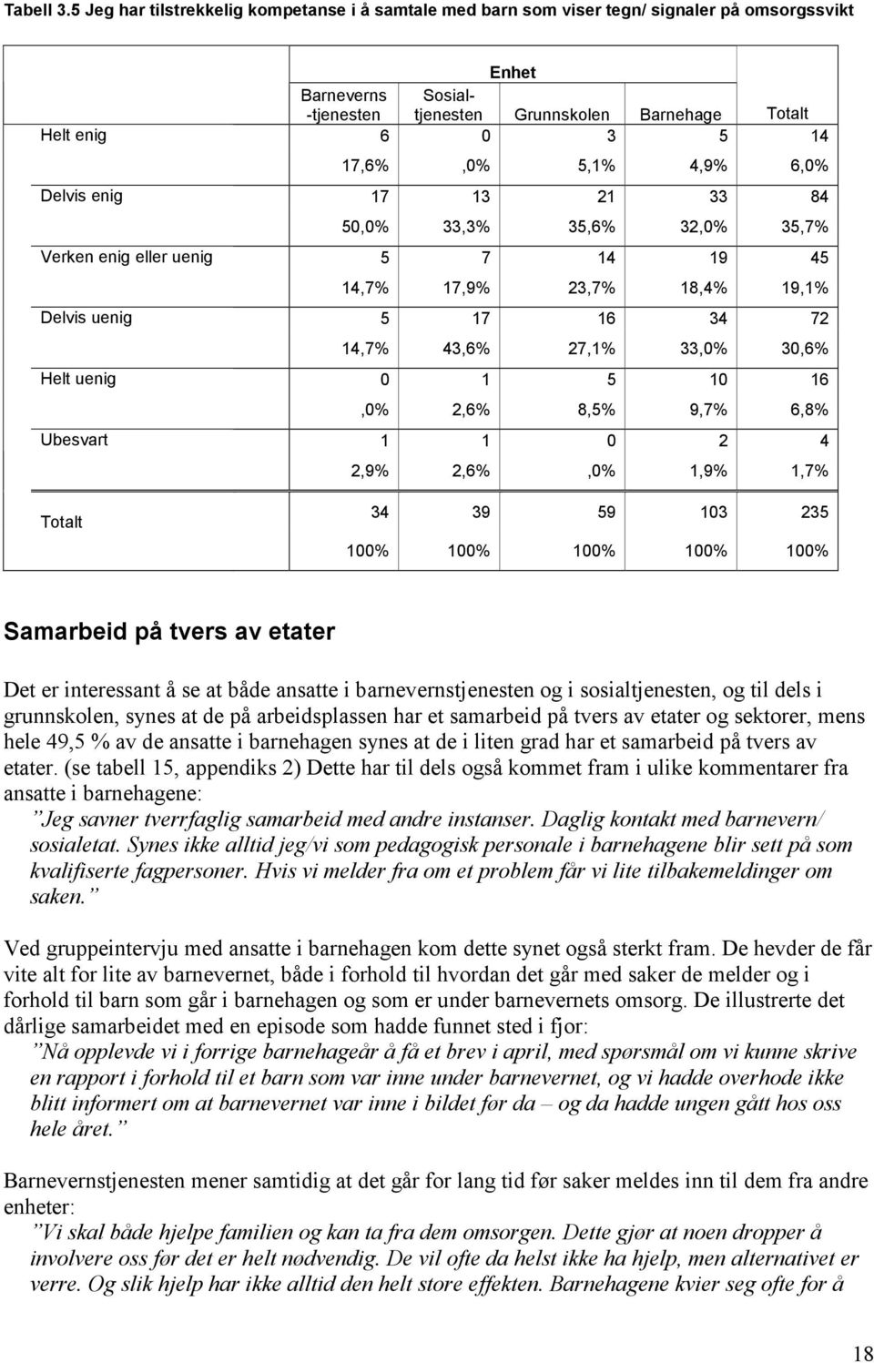 -tjenesten Sosialtjenesten Grunnskolen Barnehage Totalt 6 0 3 5 14 17,6%,0% 5,1% 4,9% 6,0% 17 13 21 33 84 50,0% 33,3% 35,6% 32,0% 35,7% 5 7 14 19 45 14,7% 17,9% 23,7% 18,4% 19,1% 5 17 16 34 72 14,7%