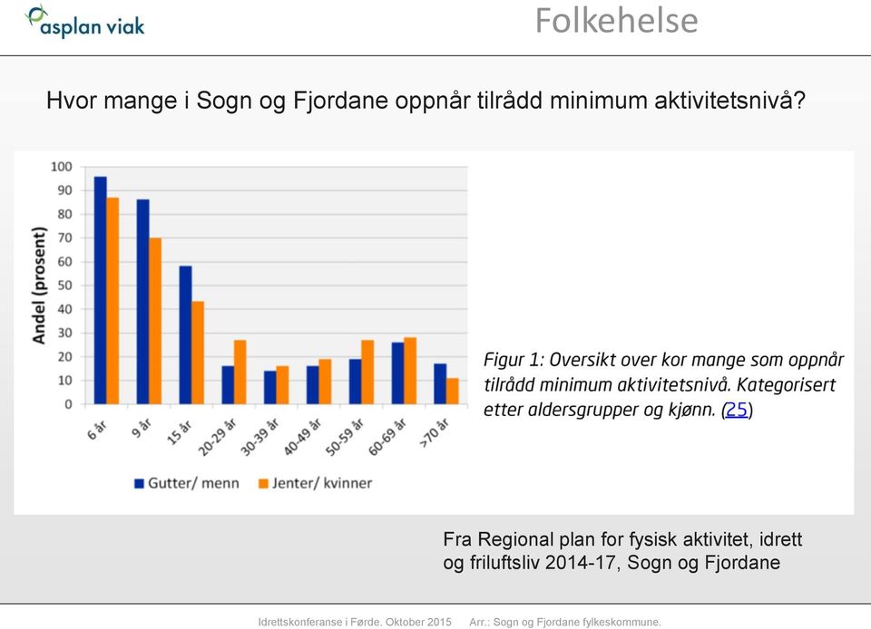 Fra Regional plan for fysisk aktivitet,