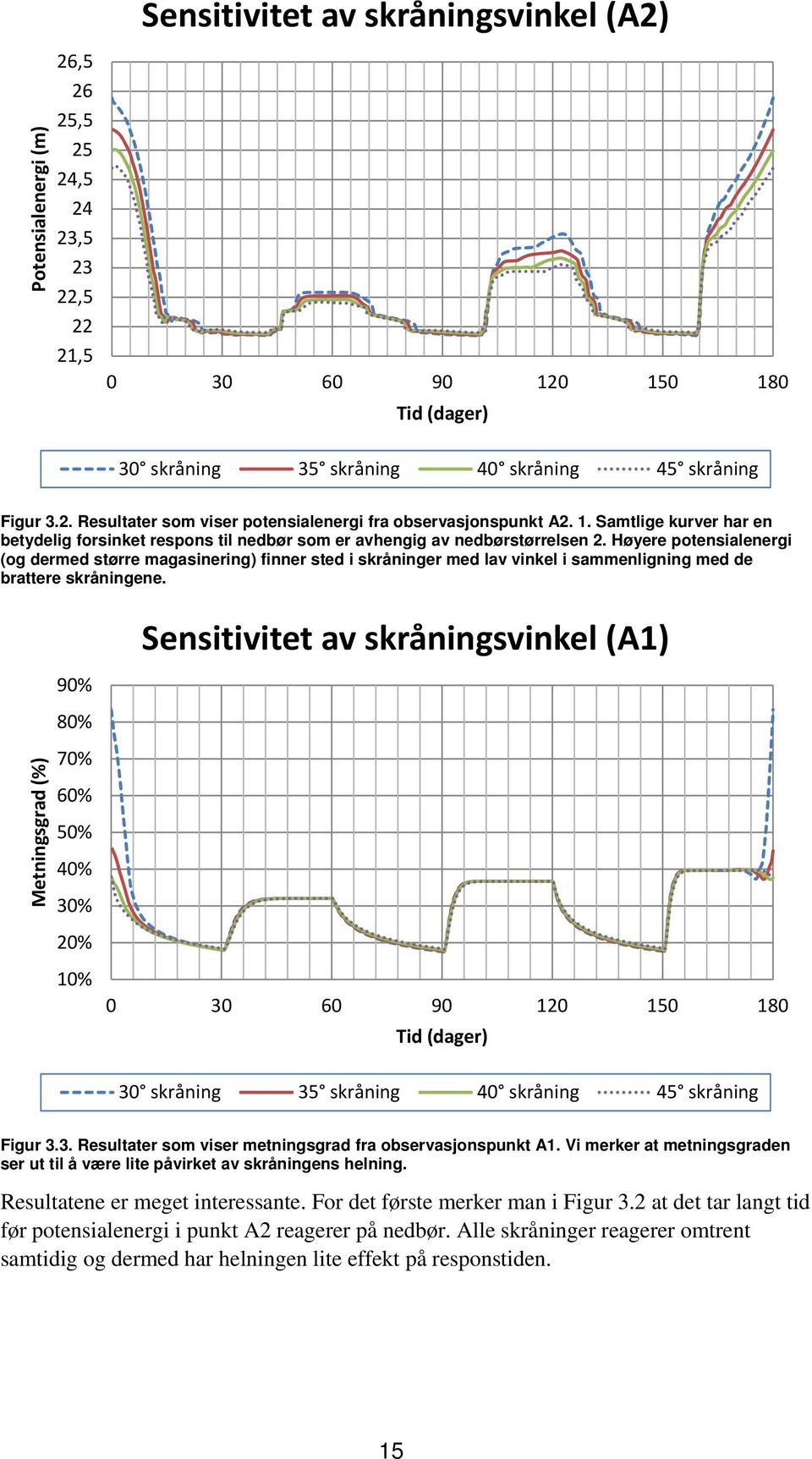 Høyere potensialenergi (og dermed større magasinering) finner sted i skråninger med lav vinkel i sammenligning med de brattere skråningene.