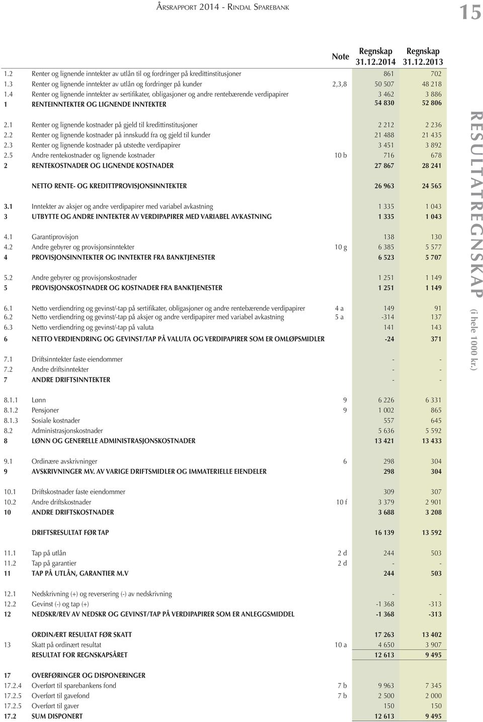 4 Renter og lignende inntekter av sertifikater, obligasjoner og andre rentebærende verdipapirer 3 462 3 886 1 RENTEINNTEKTER OG LIGNENDE INNTEKTER 54 830 52 806 2.