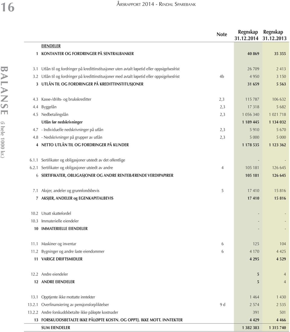 2 Utlån til og fordringer på kredittinstitusjoner med avtalt løpetid eller oppsigelsesfrist 4b 4 950 3 150 3 UTLÅN TIL OG FORDRINGER PÅ KREDITTINSTITUSJONER 31 659 5 563 4.