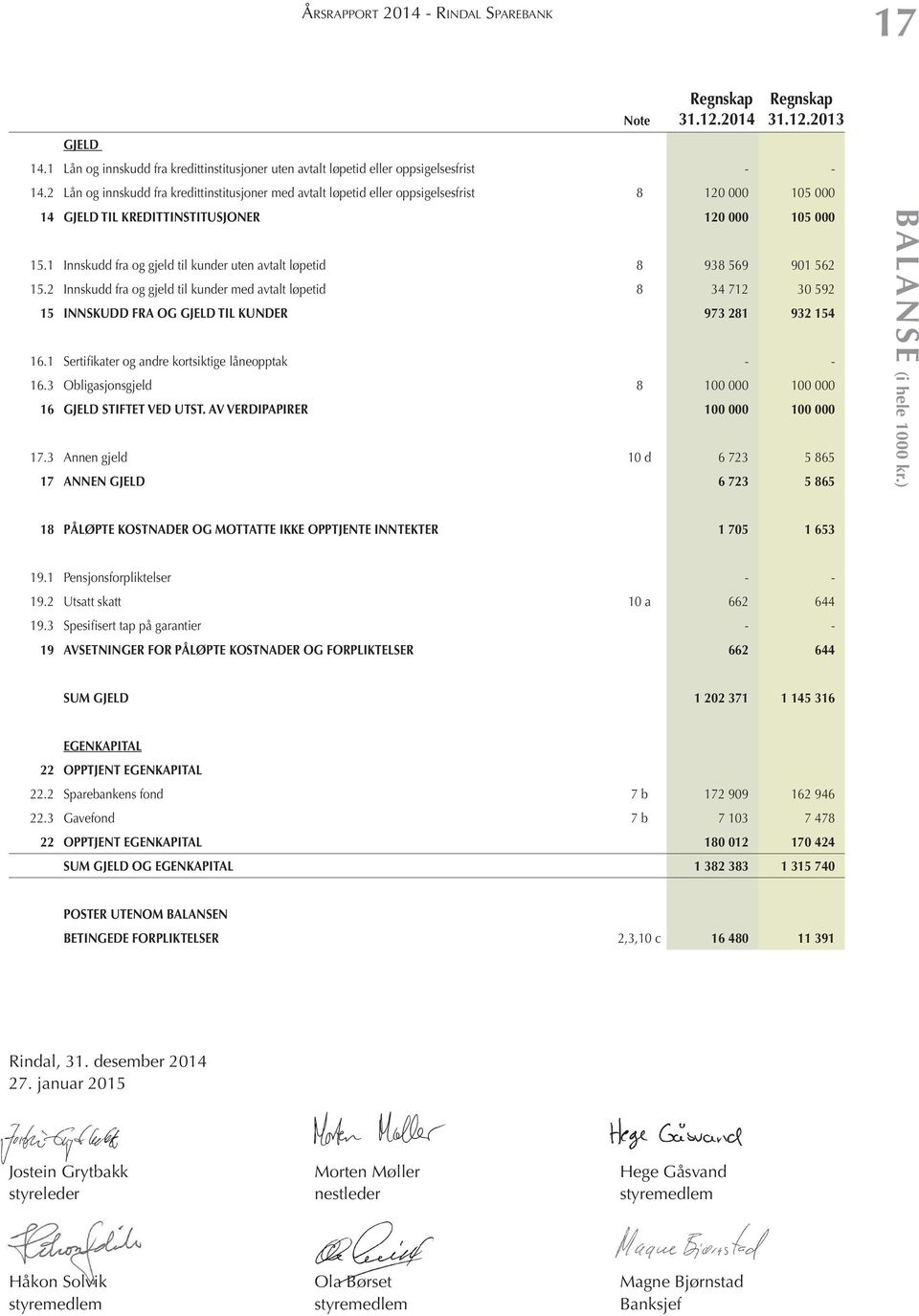 1 Innskudd fra og gjeld til kunder uten avtalt løpetid 8 938 569 901 562 15.