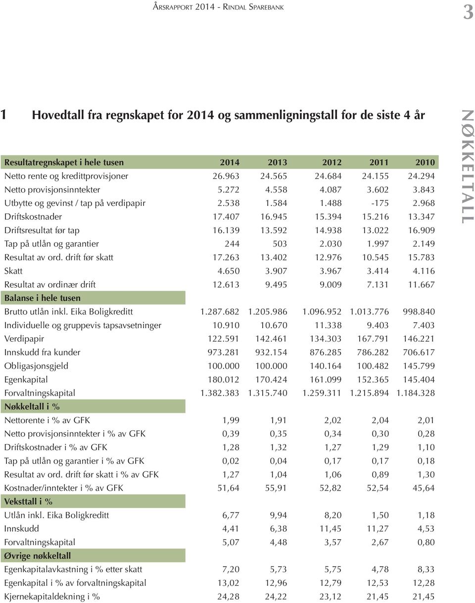 407 16.945 15.394 15.216 13.347 Driftsresultat før tap 16.139 13.592 14.938 13.022 16.909 Tap på utlån og garantier 244 503 2.030 1.997 2.149 Resultat av ord. drift før skatt 17.263 13.402 12.976 10.