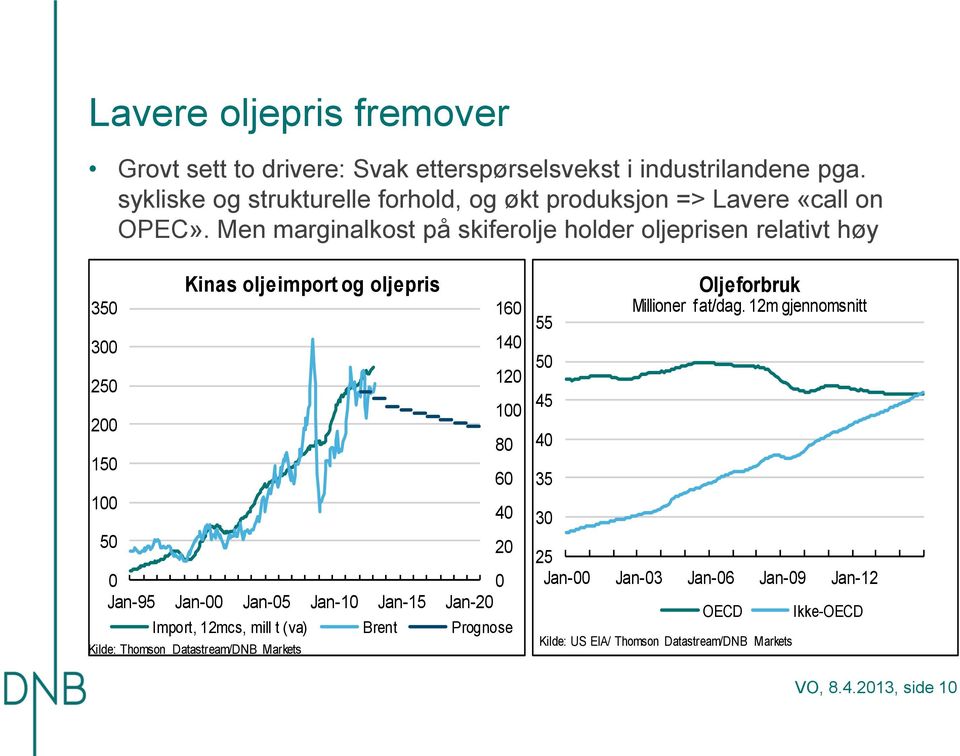 Men marginalkost på skiferolje holder oljeprisen relativt høy 35 3 5 15 1 5 Kinas oljeimport og oljepris 16 1 1 1 8 6 Jan-95 Jan- Jan-5 Jan-1