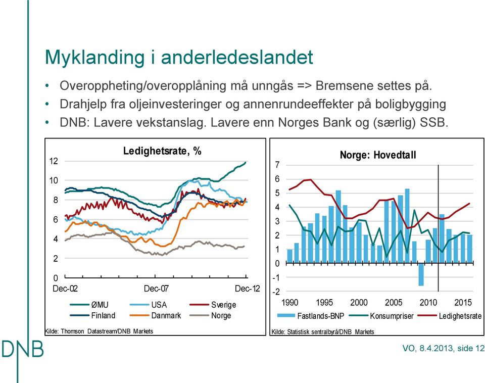 Lavere enn Norges Bank og (særlig) SSB.