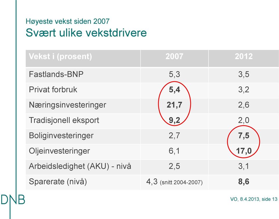 Tradisjonell eksport 9,, Boliginvesteringer,7 7,5 Oljeinvesteringer 6,1 17,