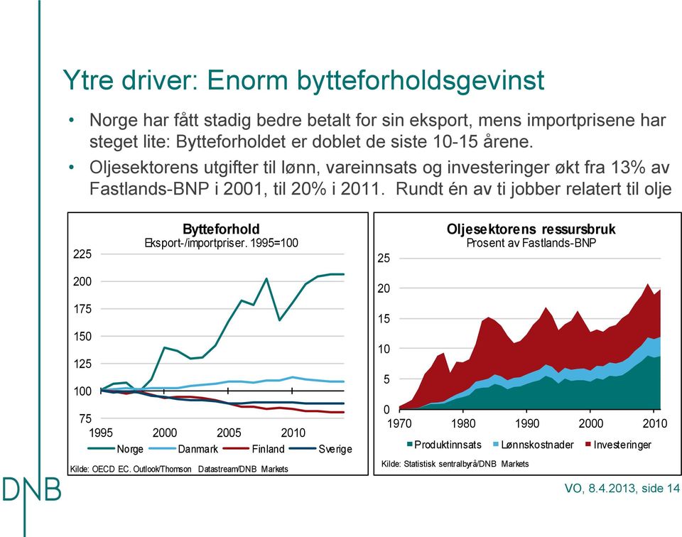 Rundt én av ti jobber relatert til olje 5 Bytteforhold Eksport-/importpriser.