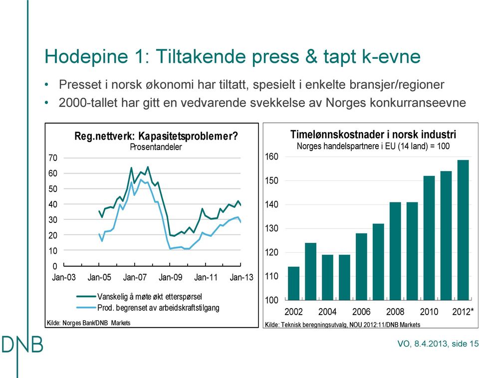 Prosentandeler Jan-3 Jan-5 Jan-7 Jan-9 Jan-11 Jan-13 16 15 1 13 1 11 Timelønnskostnader i norsk industri Norges handelspartnere i EU (1