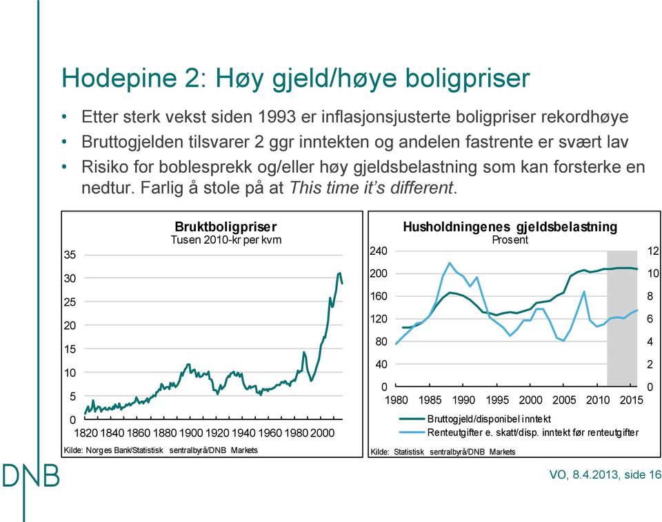 35 3 5 15 1 5 Bruktboligpriser Tusen 1-kr per kvm 18 18 186 188 19 19 19 196 198 Kilde: Norges Bank/Statistisk sentralbyrå/dnb Markets 16 1 8 Husholdningenes