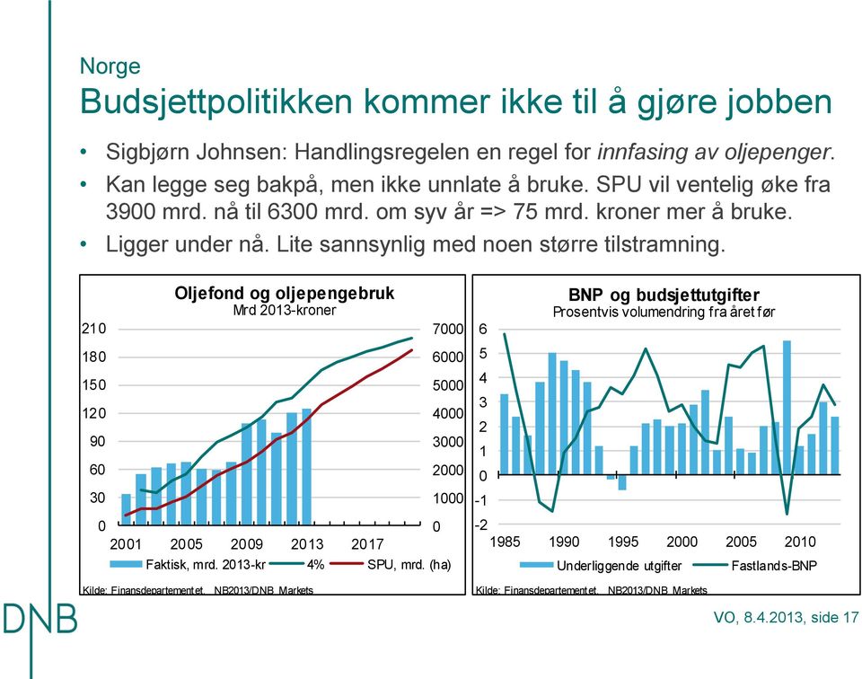 Lite sannsynlig med noen større tilstramning. 1 18 15 1 9 6 3 Oljefond og oljepengebruk Mrd 13-kroner 1 5 9 13 17 7 6 5 3 1 Faktisk, mrd. 13-kr % SPU, mrd.