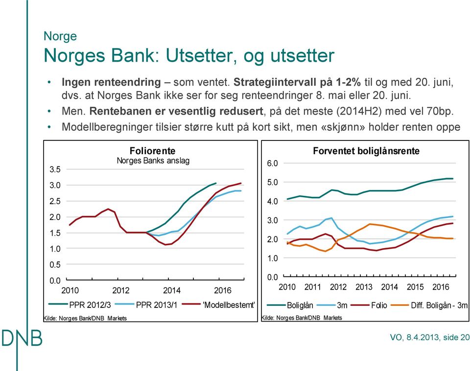 Modellberegninger tilsier større kutt på kort sikt, men «skjønn» holder renten oppe 3.5 Foliorente Norges Banks anslag 6. Forventet boliglånsrente 3. 5.