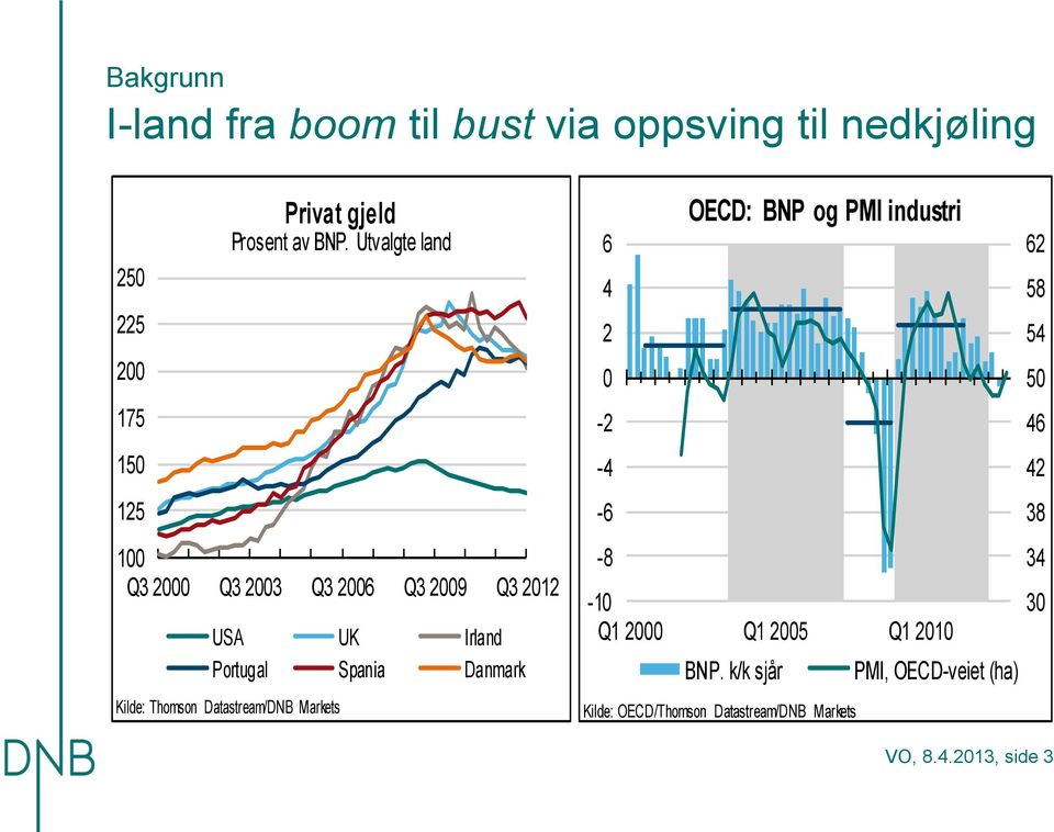 Utvalgte land 1 Q3 Q3 3 Q3 6 Q3 9 Q3 1 USA UK Irland Portugal Spania Danmark Kilde: Thomson