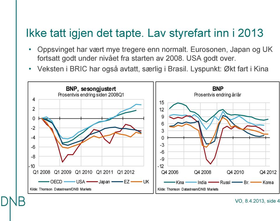 Lyspunkt: Økt fart i Kina - - -6-8 BNP, sesongjustert Prosentvis endring siden 8Q1-1 Q1 8 Q1 9 Q1 1 Q1 11 Q1 1 OECD USA Japan EZ UK