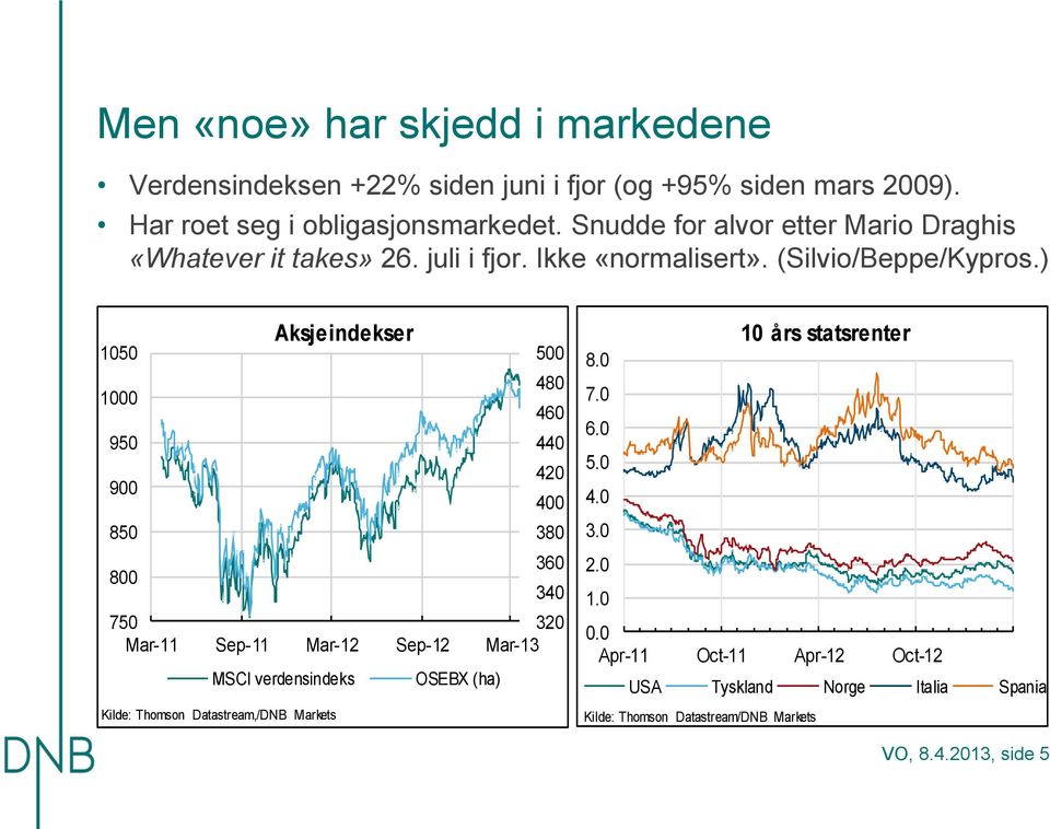 ) 15 1 95 9 85 8 Aksjeindekser 5 8 6 38 36 3 75 3 Mar-11 Sep-11 Mar-1 Sep-1 Mar-13 MSCI verdensindeks Kilde: Thomson Datastream,/DNB Markets Kilde: