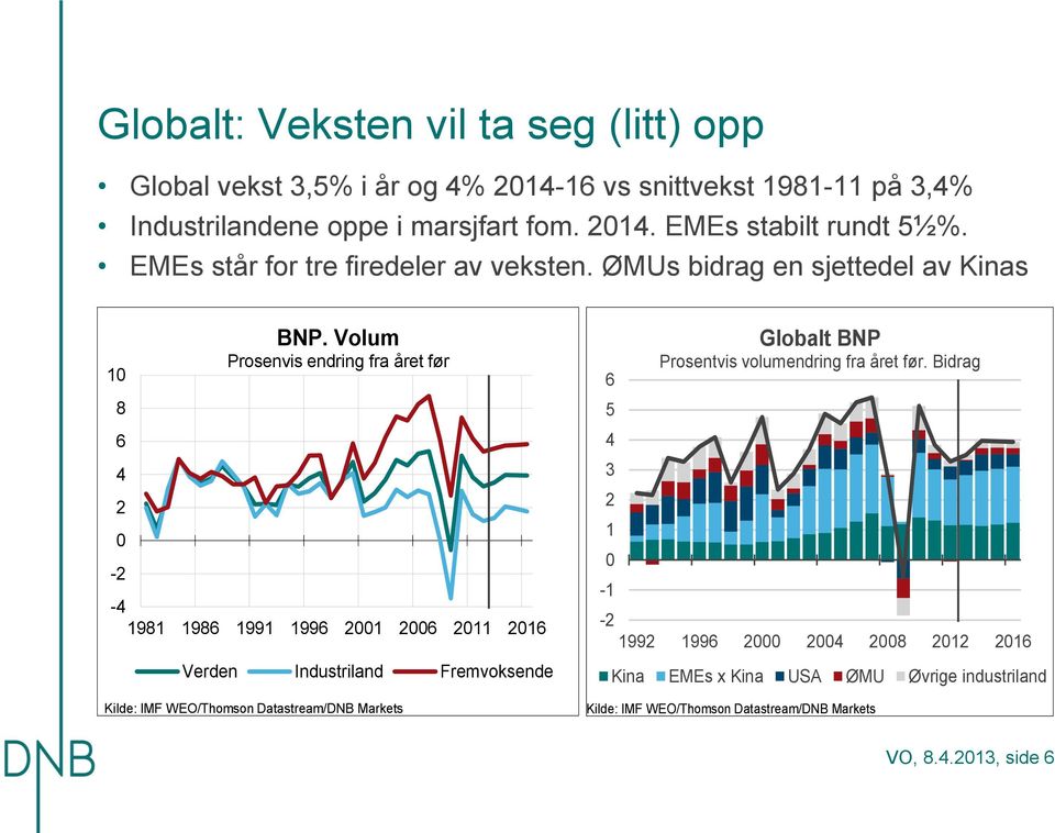 Volum Prosenvis endring fra året før - 1981 1986 1991 1996 1 6 11 16 Verden Industriland Fremvoksende Kilde: IMF WEO/Thomson Datastream/DNB Markets 1 1