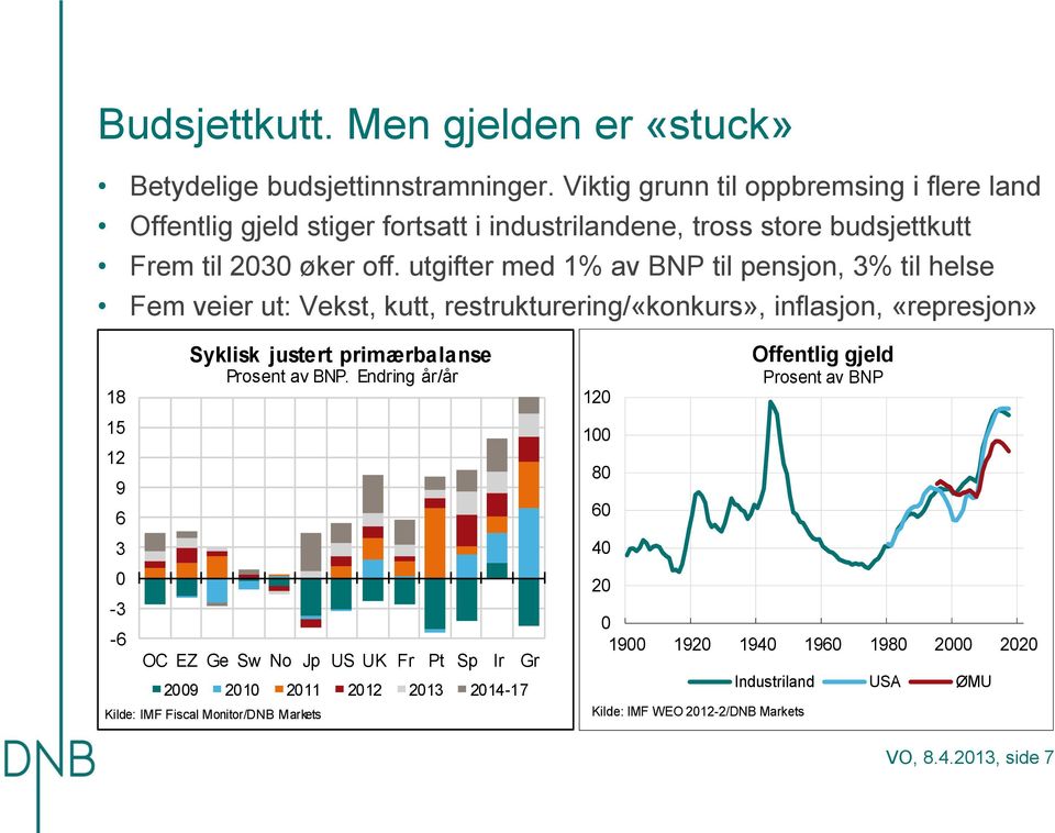 utgifter med 1% av BNP til pensjon, 3% til helse Fem veier ut: Vekst, kutt, restrukturering/«konkurs», inflasjon, «represjon» 18 15 1 9 6 3-3 -6 Syklisk